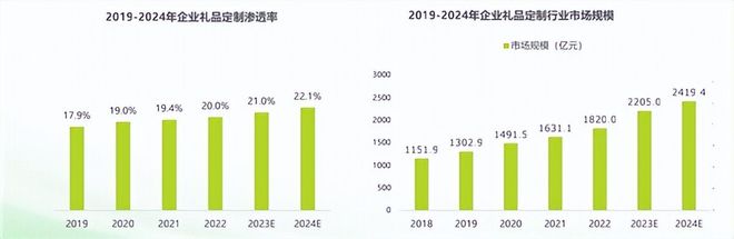 【行业】2022年中国企业礼品定制行业发布